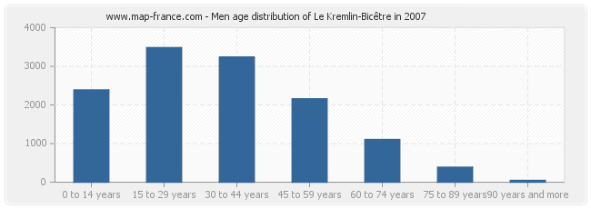 Men age distribution of Le Kremlin-Bicêtre in 2007